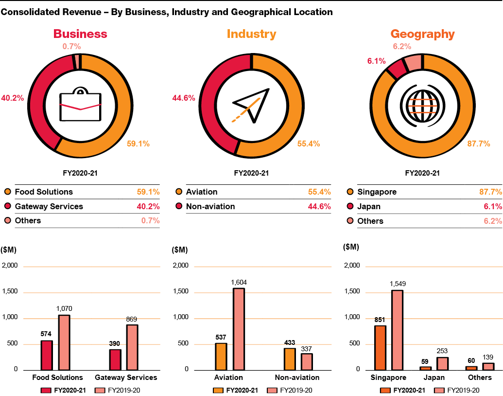 Combined Revenue ΓÇô By Business, Industry & Geog location
