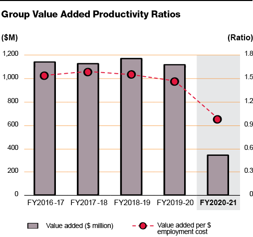 Group Value Added Productivity Ratios