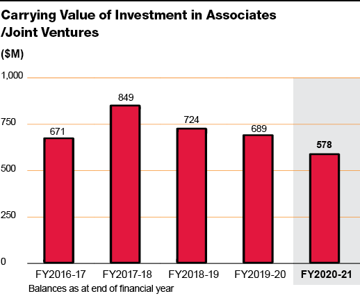 Carrying Value of Investment in Associates_JV
