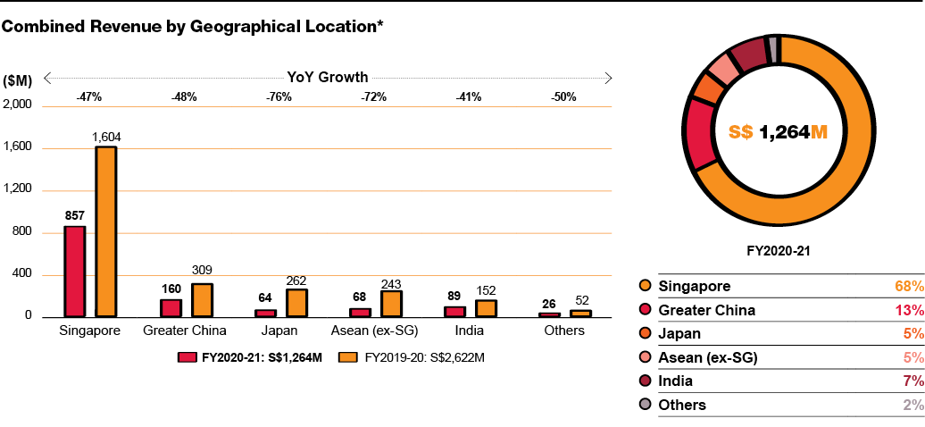 Combined Revenue by Geog Location