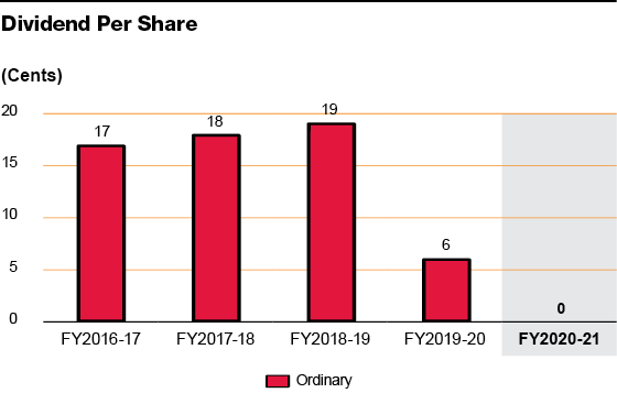 Dividends Per Share