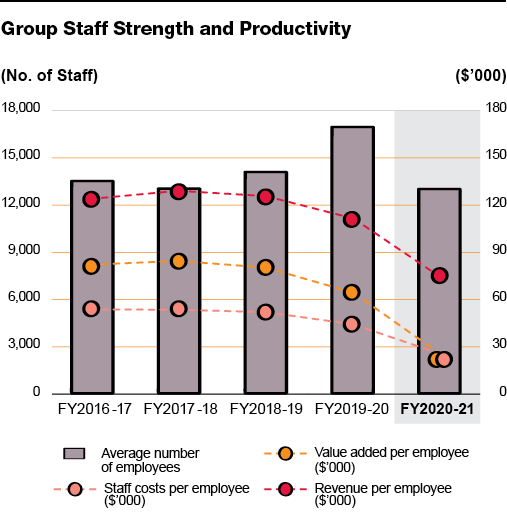 Group Staff Strength & Productivity