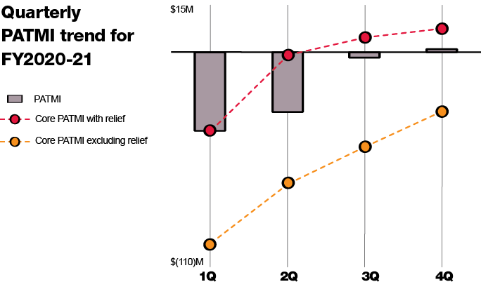 Quarterly PATMI trend for FY2020-21