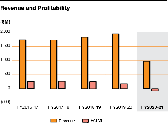 Revenue and Profitability