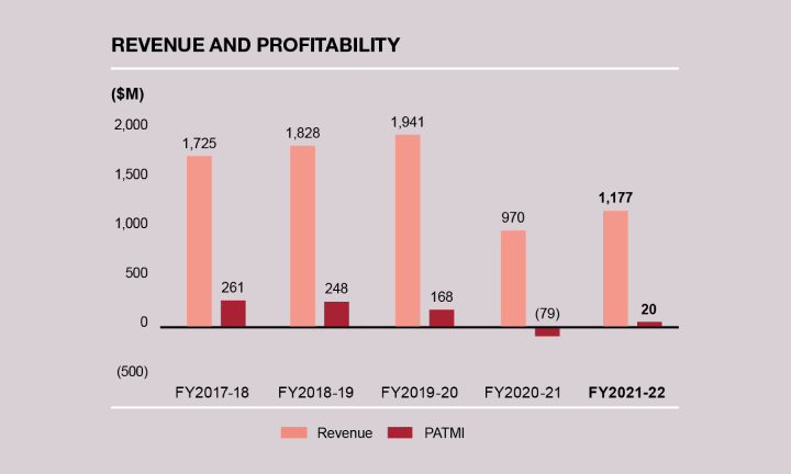 Revenue and Profitability chart