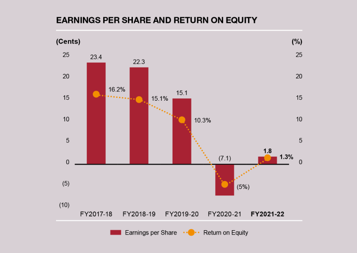 Earnings per Share and Return on Equity chart