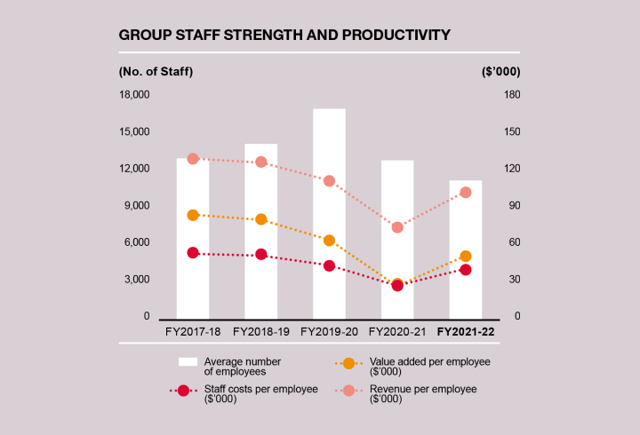 Group staff strength and productivity chart