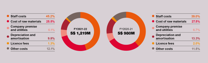 Expenditure chart