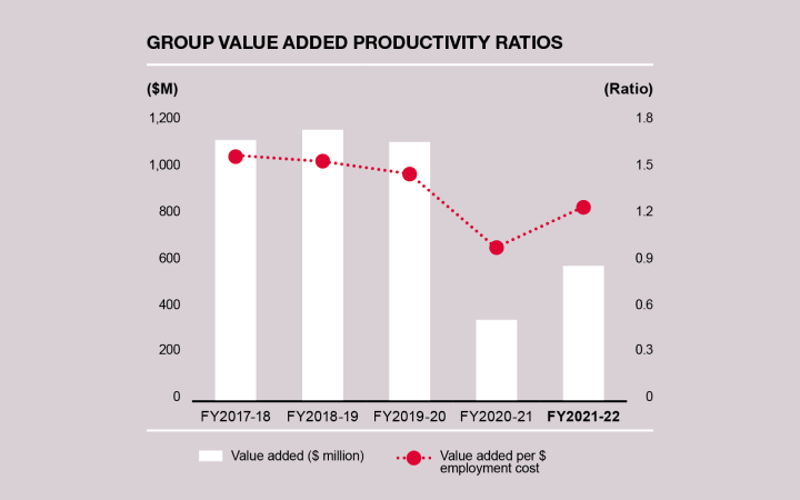 Group value added productivity ratios
