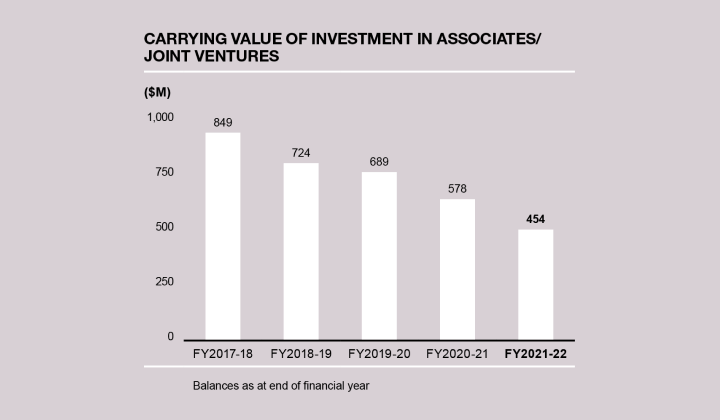 Carrying value of investment in associates chart