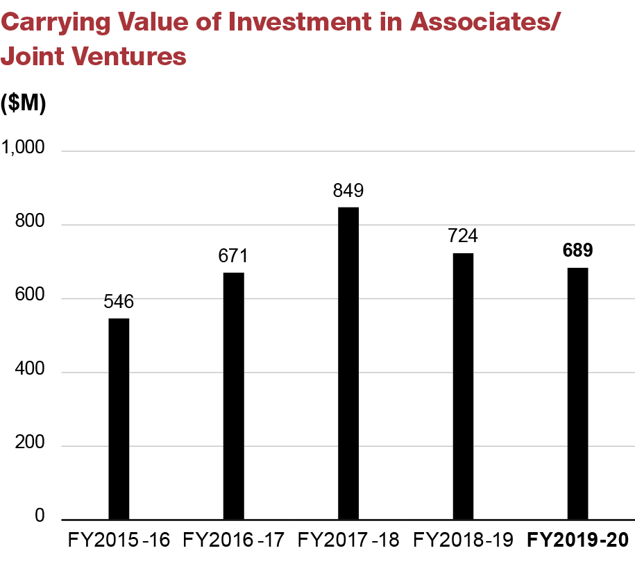 Carrying Value of Investment in Associates_ Joint Ventures