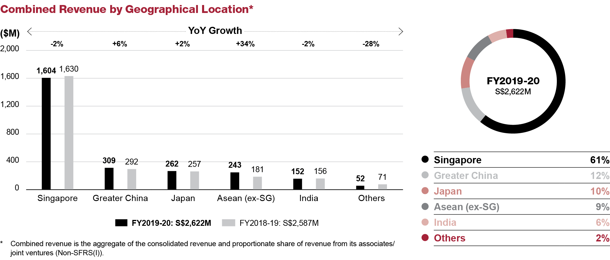 Combined Revenue by Geographical Location