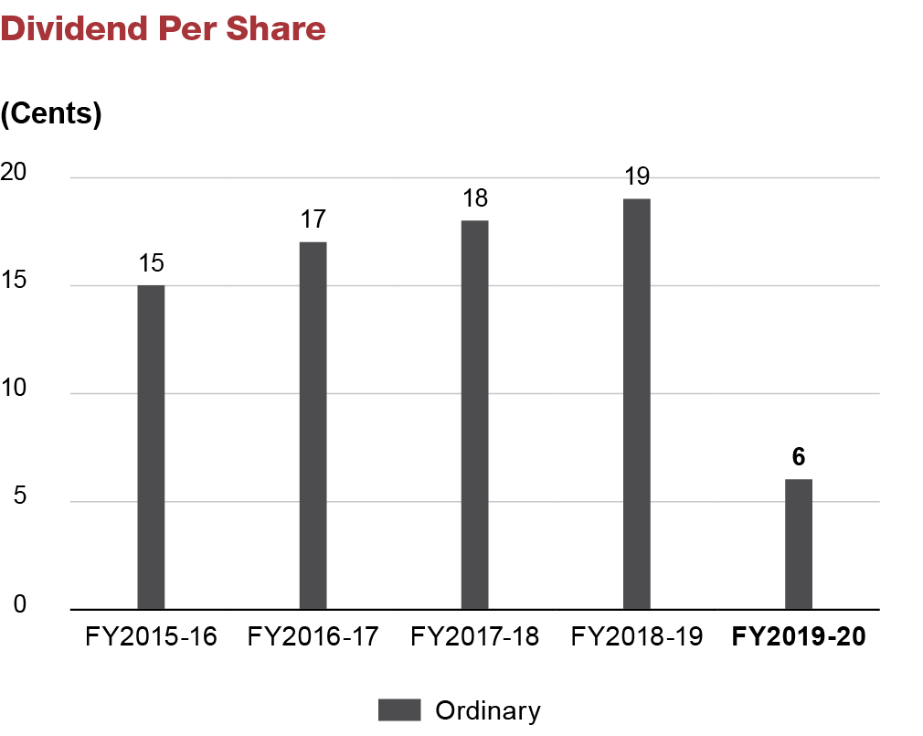 Dividend Per Share