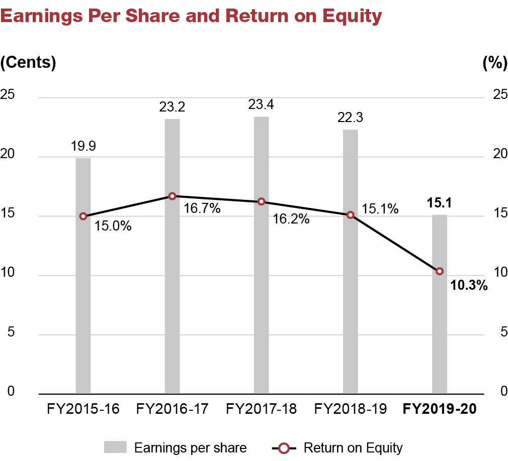 Earnings Per Share and Return on Equity