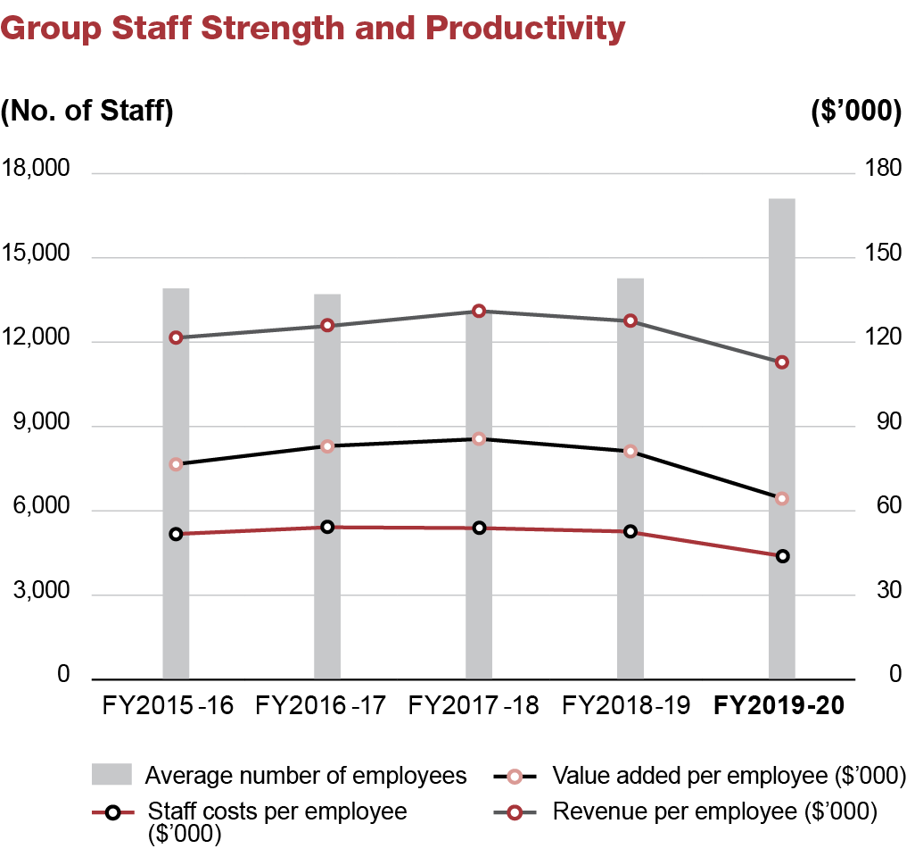 Group Staff Strength and Productivity
