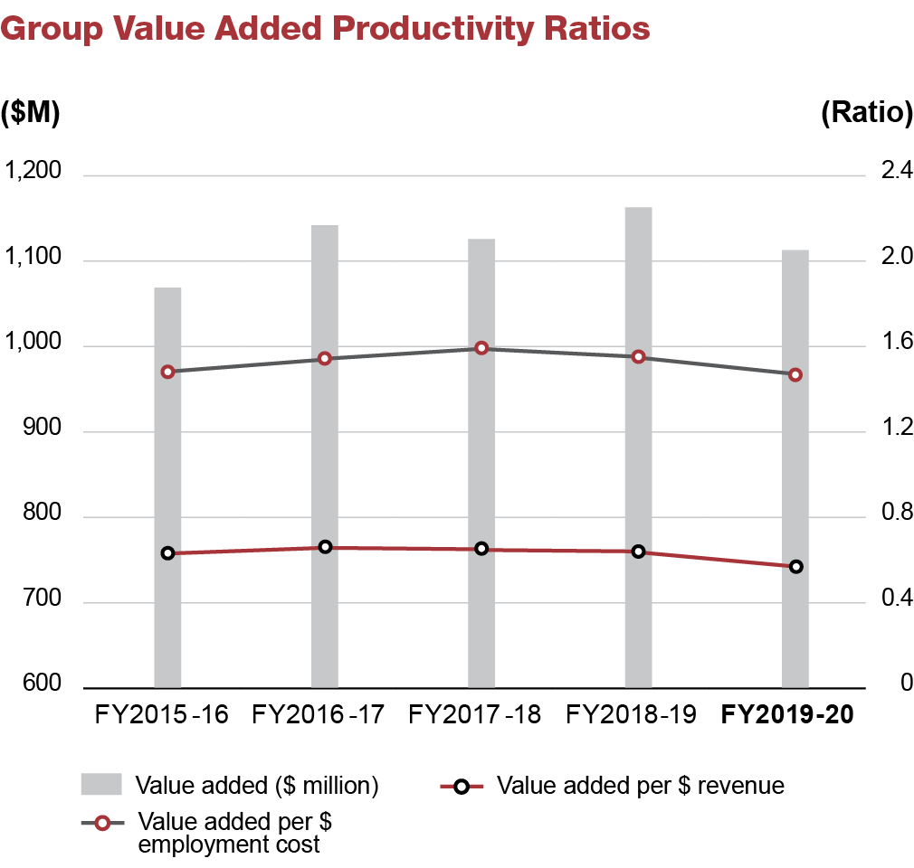 Group Value Added Productivity Ratios