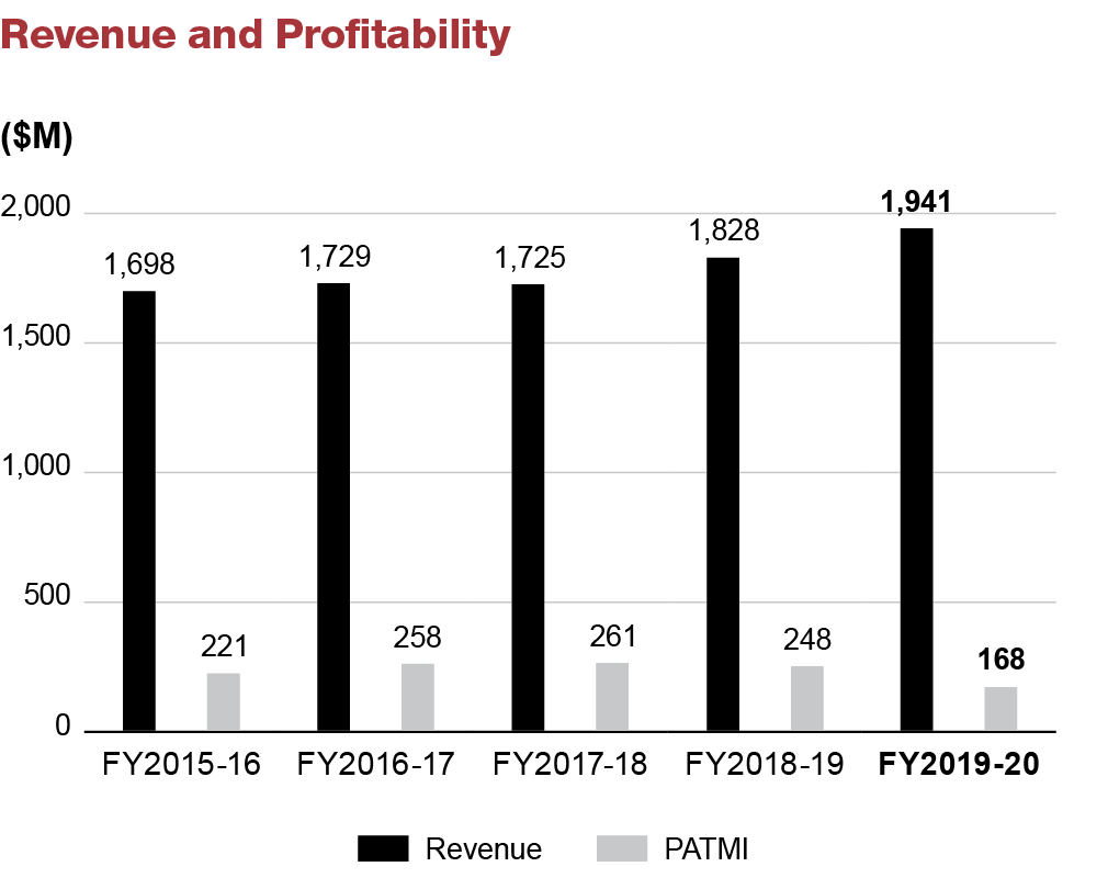 Revenue and Profitability