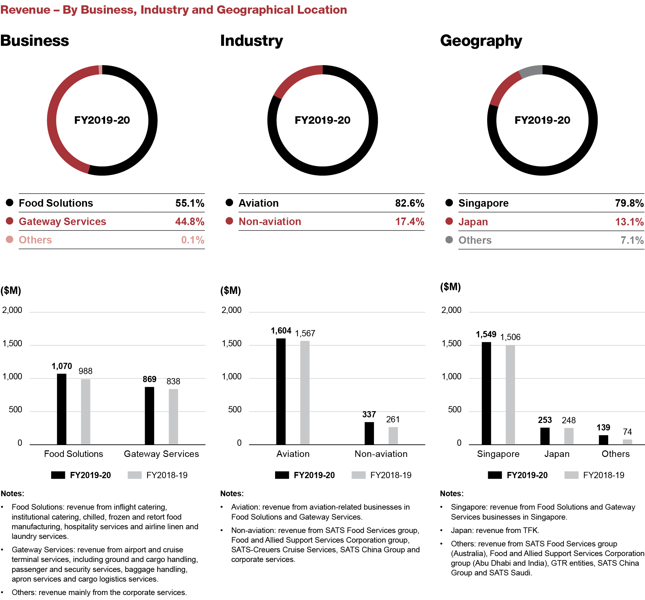 Revenue-By Business Industry Geography