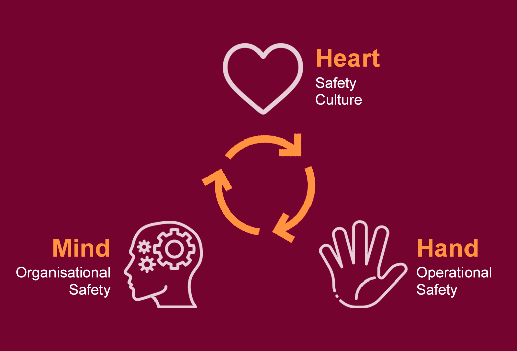 Heart-Mind-Hands-Safety-Management-Principles