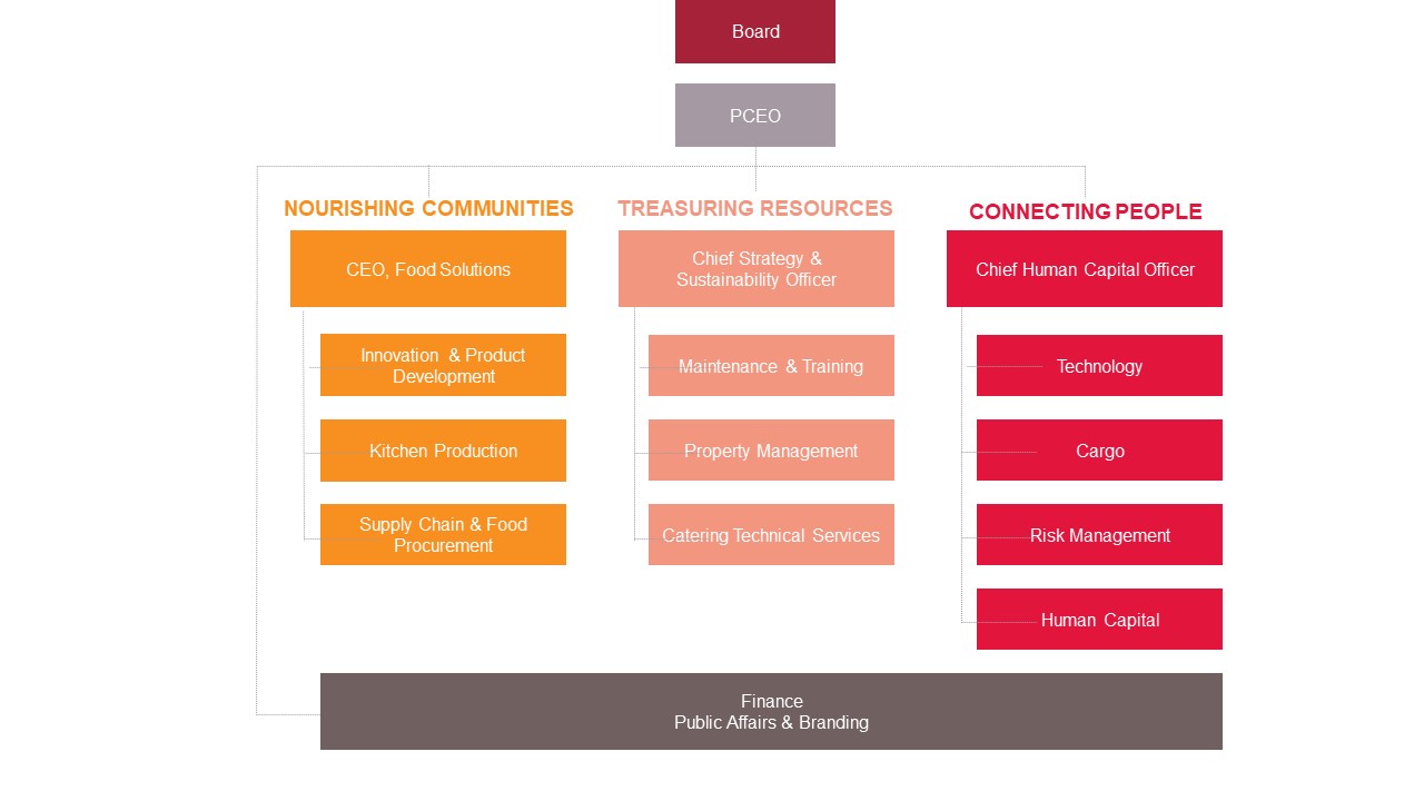 SATS Sustainability Governance Structure