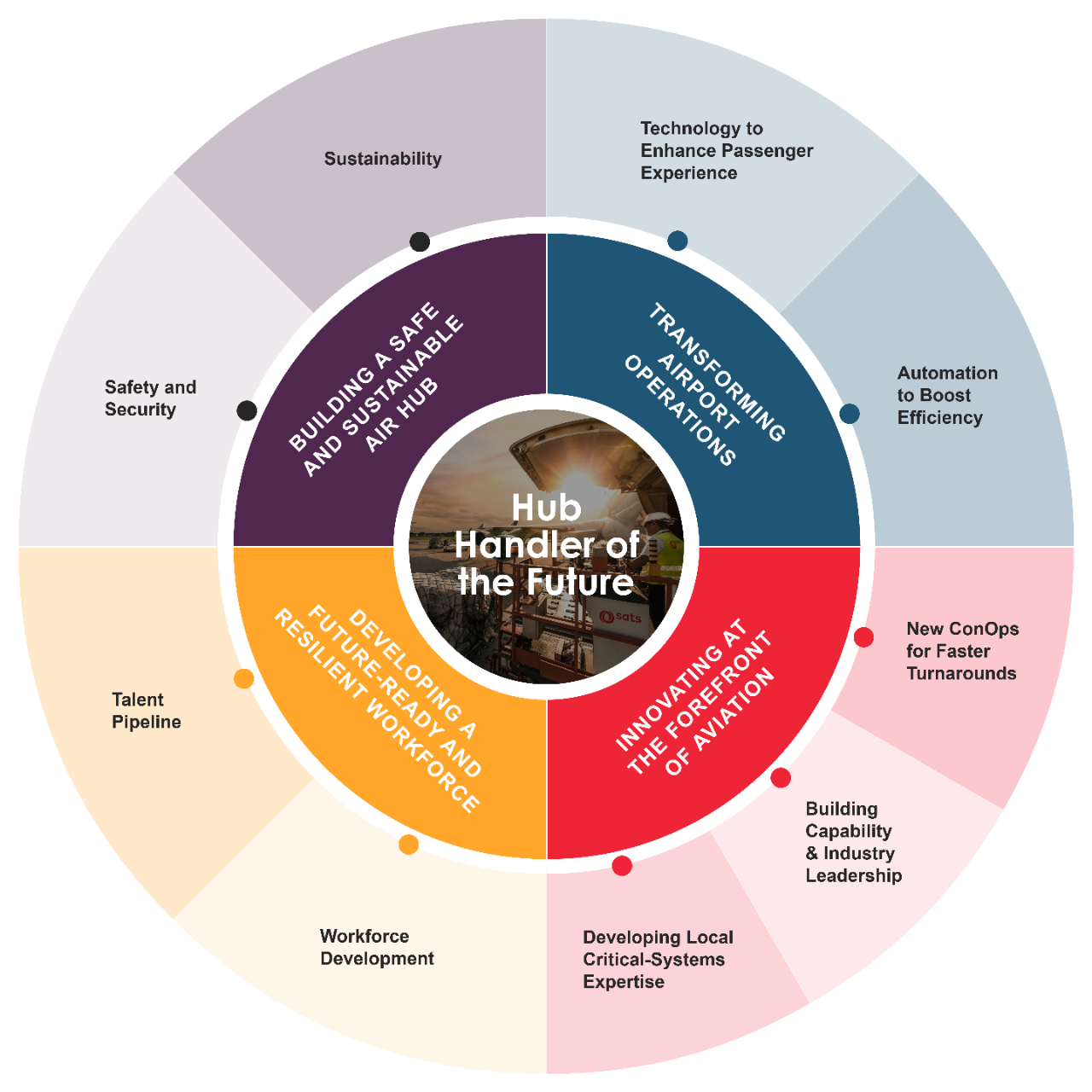 SATS leverages People, Technology and Innovation to Shape Tomorrow’s Airhubs